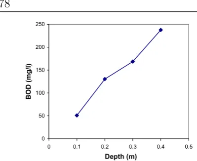 Figure 7: Relationship between BOD and depthfor tank A.