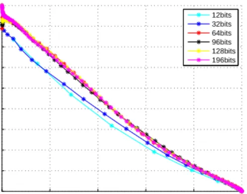 Fig. 2. The Precision-Recall curve of IsoMH with different hash code length on the MNIST dataset.