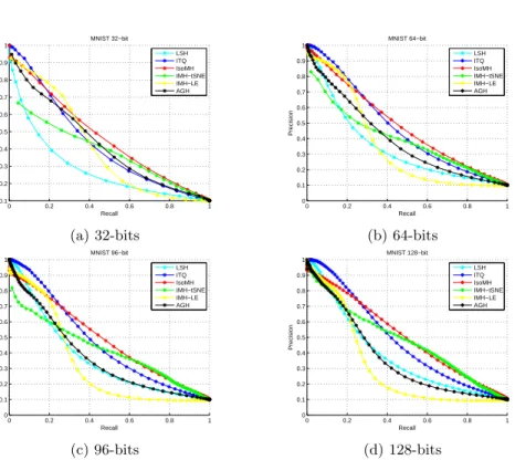 Fig. 3. Precision-Recall curves of different methods with experiments on the MNIST dataset.