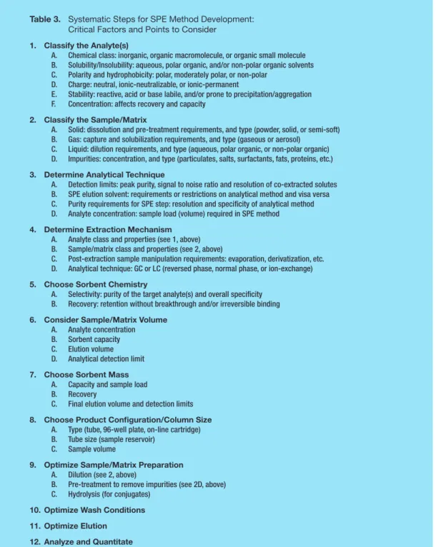 Table 3.  Systematic Steps for SPE Method Development:  