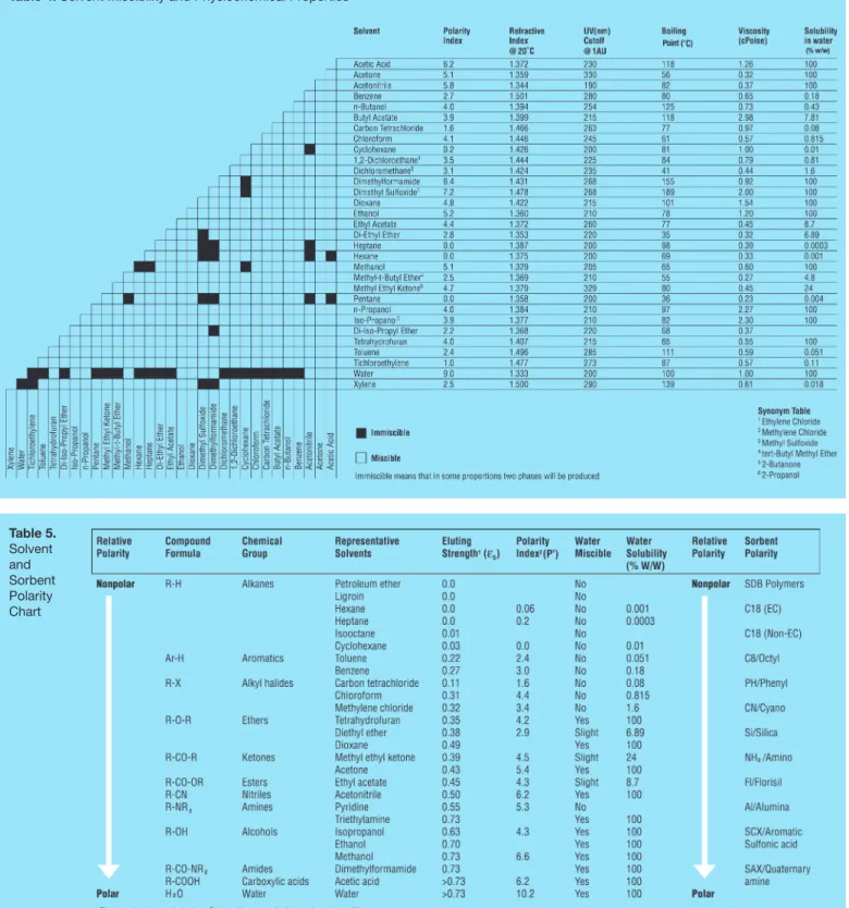 Table 4. Solvent Miscibility and Physiochemical Properties