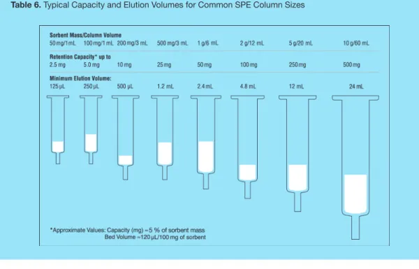 Table 6. Typical Capacity and Elution Volumes for Common SPE Column Sizes