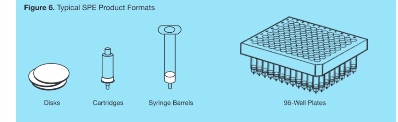 Figure 6. Typical SPE Product Formats
