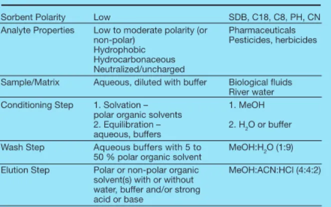 Table 7.  Reversed Phase SPE Protocol