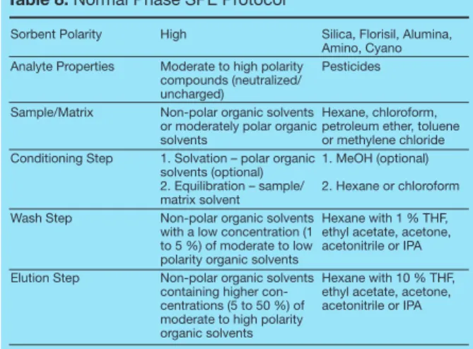 Table 8. Normal Phase SPE Protocol
