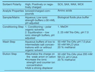 Table 9. Ion-Exchange SPE Protocol