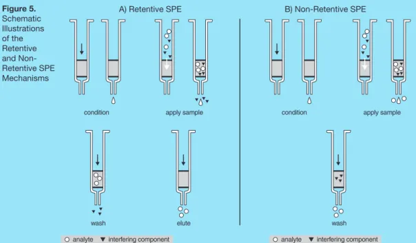 Figure 5. Schematic  Illustrations   of the  Retentive   and  Non-Retentive SPE  Mechanisms