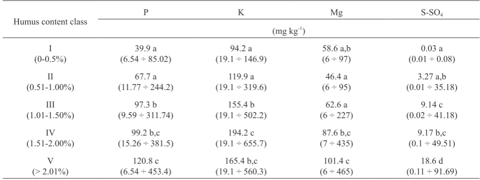 Table 2. Mean, minimum and maximum (under the mean in brackets) values of macroelement content in the soil, depending on humus content