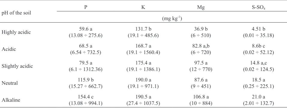 Fig. 1. Phosphorus and sulphur content, depending on humus con-tent in the soil.