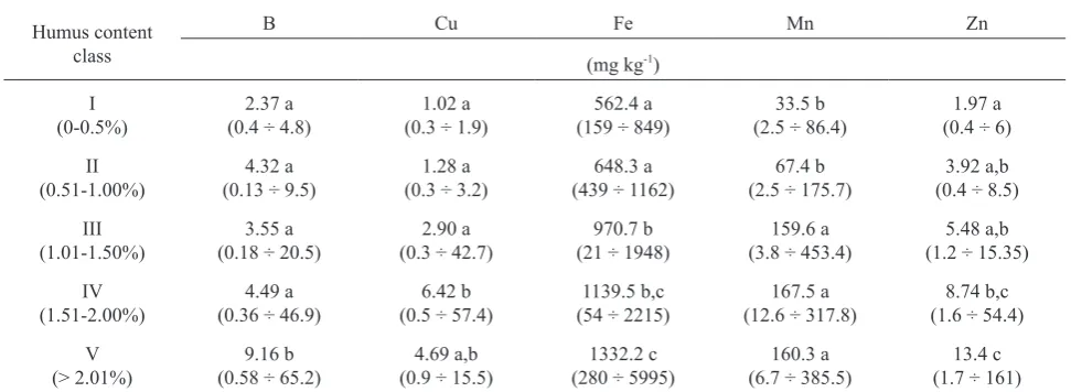 Table 5. Mean, minimum and maximum (under the mean in brackets) values of micronutrient content in the soil, depending on humus content
