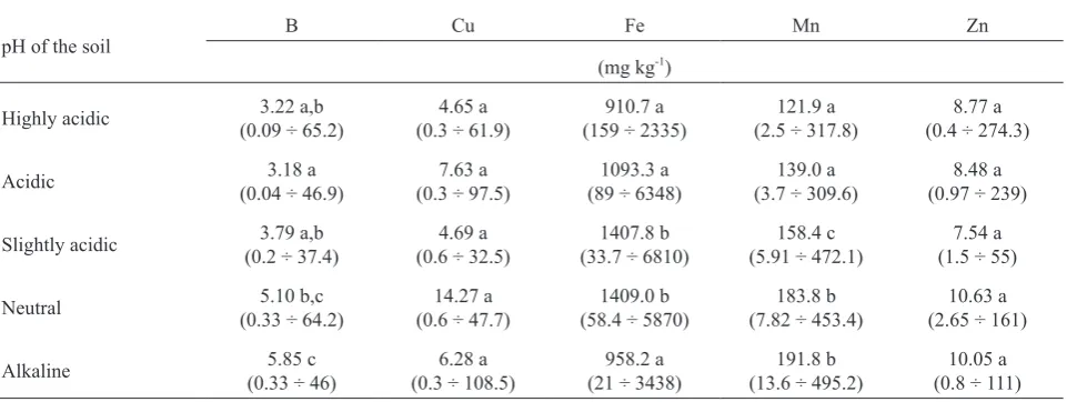 Table 6. Mean, minimum and maximum (under the mean in brackets) values of microelement content in the soil, depending on the pH
