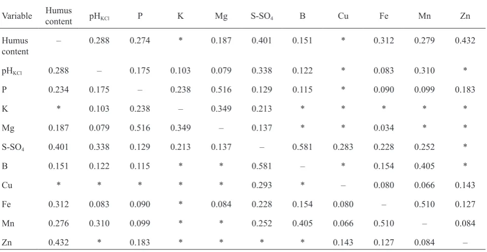 Table 8. Microelement content in the soil, depending on certain physicochemical properties of soil calculated using multiple regres-sion equations