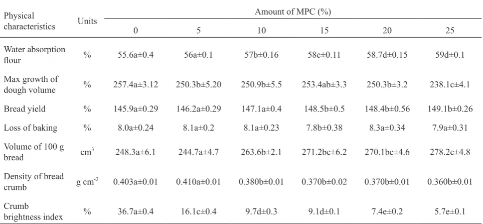 Table 1. Effect of different levels of MPC on the physical characteristics of dough and bread