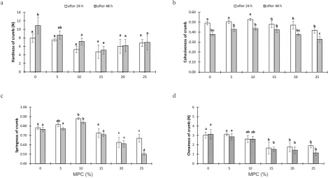Fig. 3. Changes of crust failure force (A) and crust failure work (B) as a result of MPC addition, mean values designated with the same letters are not statistically different (α = 0.05)
