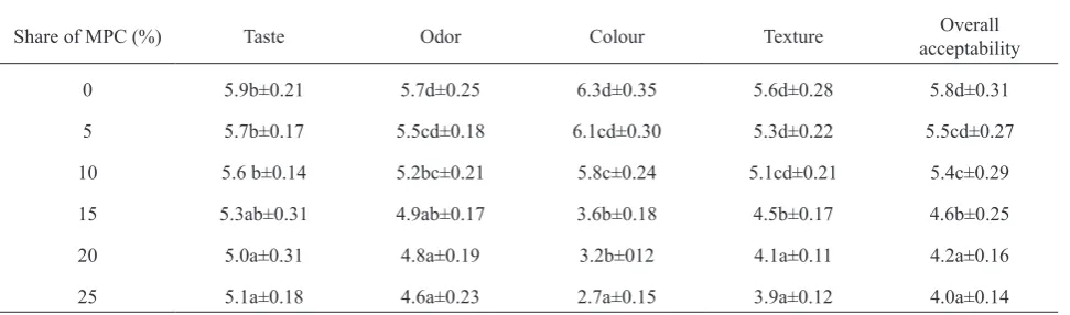 Table 2. Results of bread quality assessment after 24 h of storage