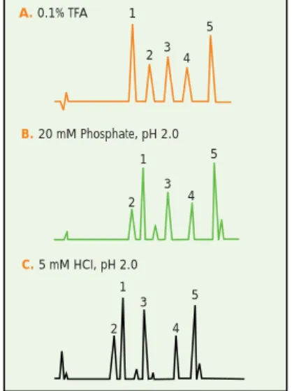 Figure 19. Significant differences in the  peptide separation pattern due to differences in TFA concentration are evident