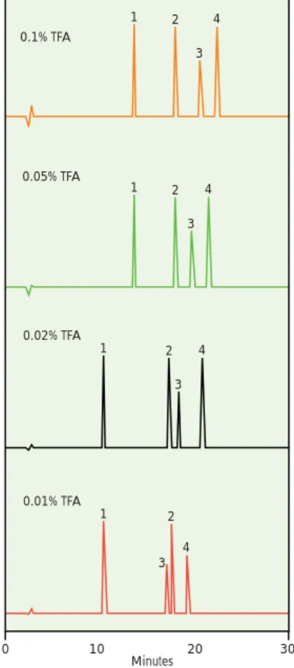 Figure 24 shows the separation of five proteins in less than five  minutes using a 50 mm long  column packed with 3 µm particles using a fast gradient