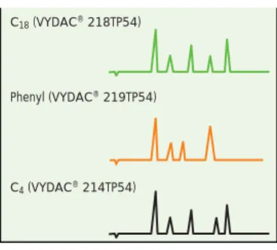 Figure 7. This chart indicates the pore  size and bonding recommended for various molecular weights and hydrophobicities.