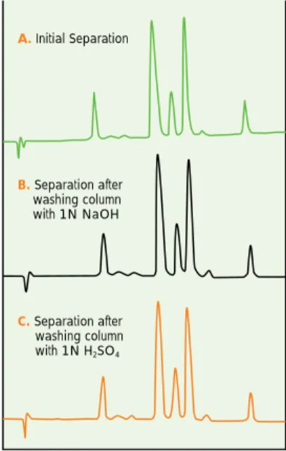 Figure 12. Separation of peptides on synthetic polymer column (polystyrene-divinylbenzene)