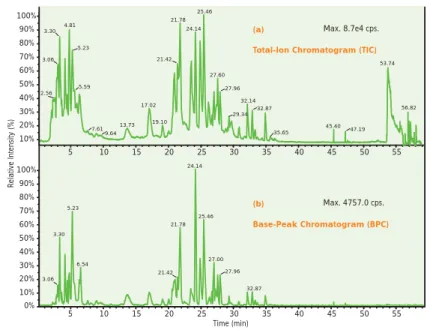 Figure 14. Separation of the tryptic digest of hemoglobin on a microbore RP-HPLC column (Reference 26)