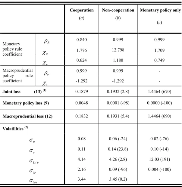Table 3  INTERACTION BETWEEN MONETARY AND MACROPRUDENTIAL POLICIES 