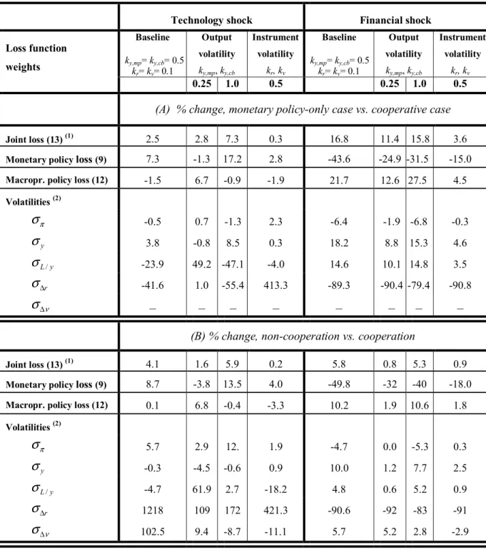 Table 4  ROBUSTNESS CHECKS: ALTERNTATIVE POLICY PREFERENCES 