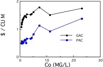 Figure 12.    A comparison of total system costs for activated carbon adsorption using  PAC and GAC plotted as a function of Co [adsorbable organic compounds]