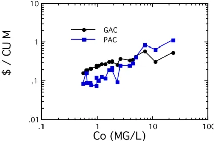 Figure 13.  A comparison of total system costs for activated carbon adsorption using  PAC and GAC plotted as a function of Co [adsorbable organic compounds]