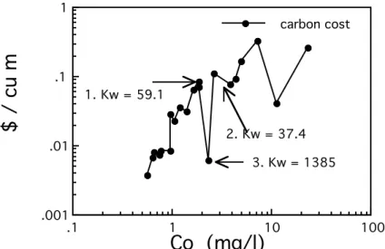 Figure 18  Carbon costs  associated with the removal of adsorbable organic compounds  onto GAC as a function of the initial concentration of adsorbable organic compounds  in  untreated produced waters