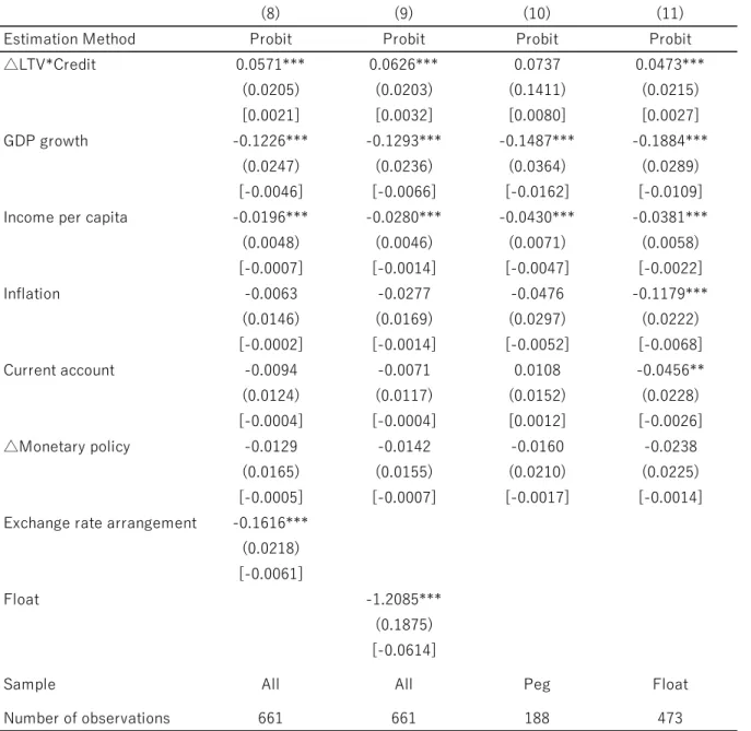 Table 7: Relationship with Exchange Rate Regimes 