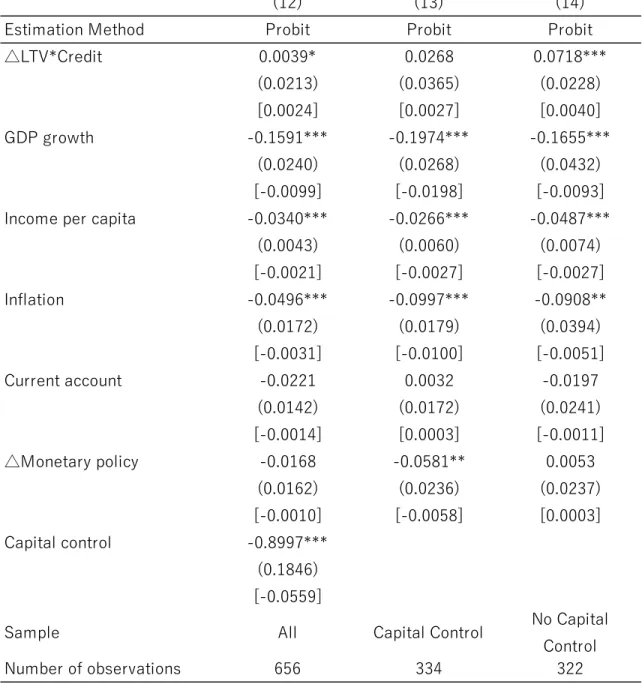 Table 8: Relationship with Capital Controls 