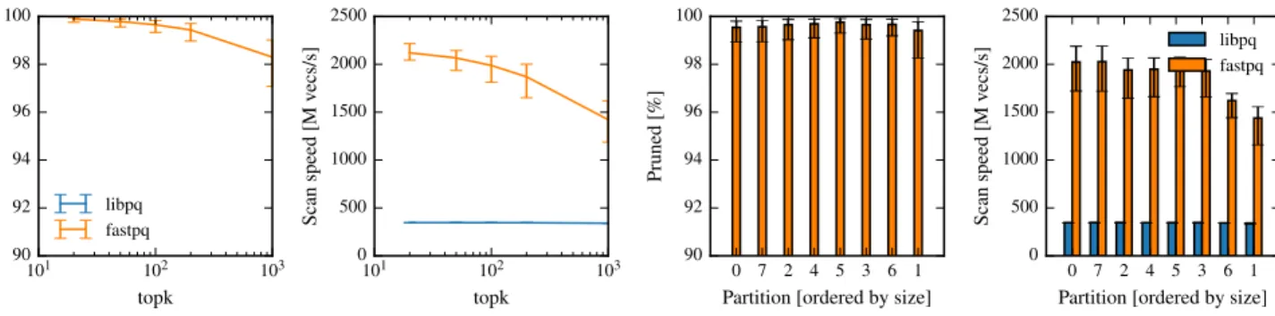 Figure 18: Impact of topk parameter (all parti- parti-tions, keep=0.5%)