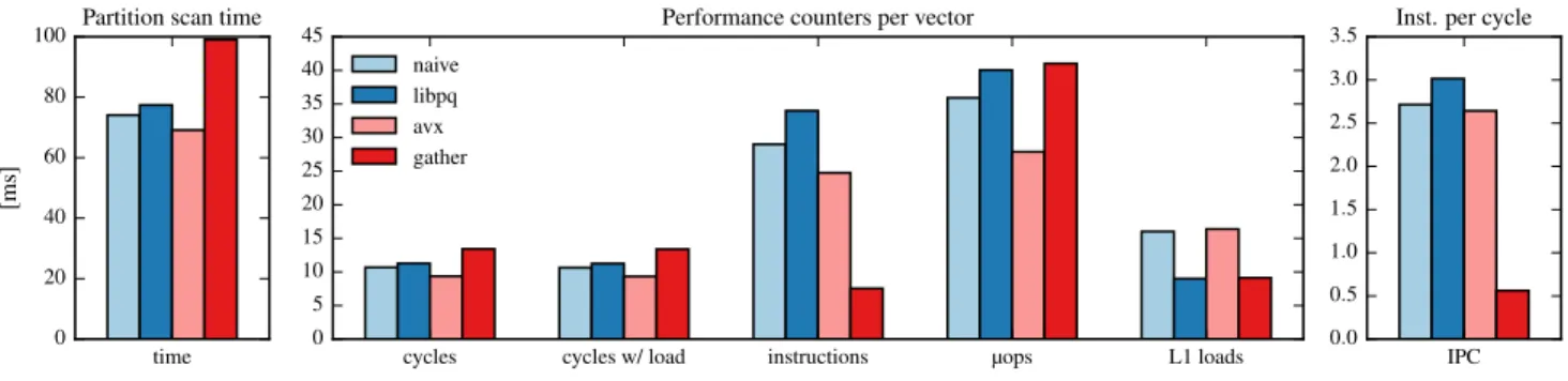 Figure 3: Scan times and performance counters for 4 implementations of PQ Scan (25M vectors)