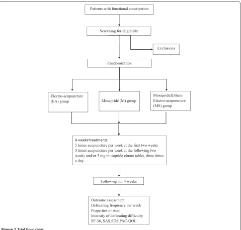 Figure 1 Trial flow chart.
