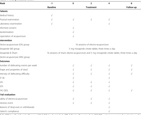 Table 1 Trial processes chart