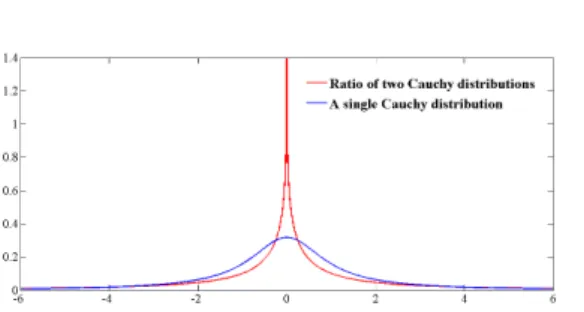 Figure 1: Probability densities of Equation 1 and 2.