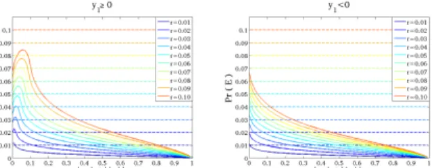 Figure 2: Behavior of Pr(E) vs |y 1 |/y 1 in the range r ∈ [0.01, 0.1] where the upper bound of Pr(E) is set to r represented by the dashed lines.