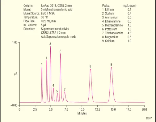 Figure 3. Separation of alkanolamines and the common inorganic cations on the IonPac  CS18 column.