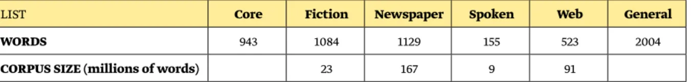 Table 1: Number of words in the different lists and subcorpora.