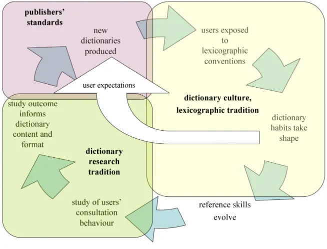 Figure 1 : The cycle of dictionary use and user research 