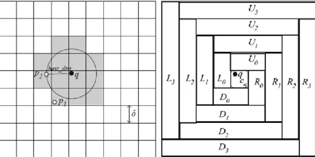 Figure 2.1: Nearest Neighbor Search and Conceptual Partitioning [28] 