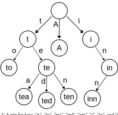 Figure 2.2: A trie for keys "A", "to", "tea", "ted", "ten", "i", "in", and "inn" [26] 