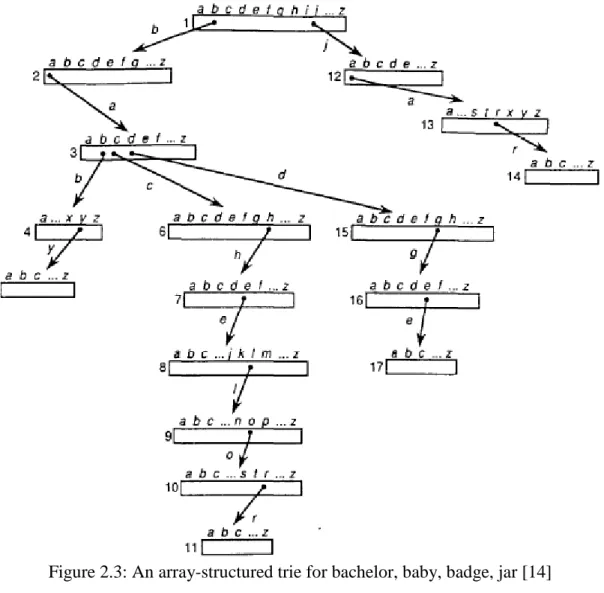 Figure 2.3: An array-structured trie for bachelor, baby, badge, jar [14] 