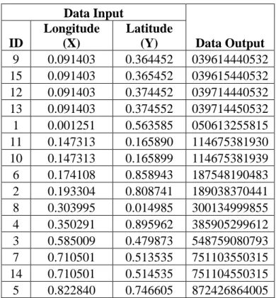 Table 3.2: The Data Output Text Strings of the 15 Points  Data Input  Data Output ID Longitude (X) Latitude (Y)  9  0.091403  0.364452  039614440532  15  0.091403  0.365452  039615440532  12  0.091403  0.374452  039714440532  13  0.091403  0.374552  039714