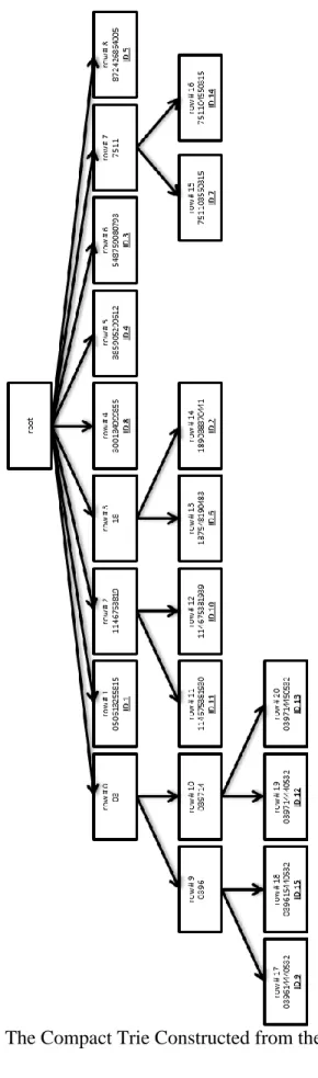 Figure 3.1: The Compact Trie Constructed from the 15 Points 