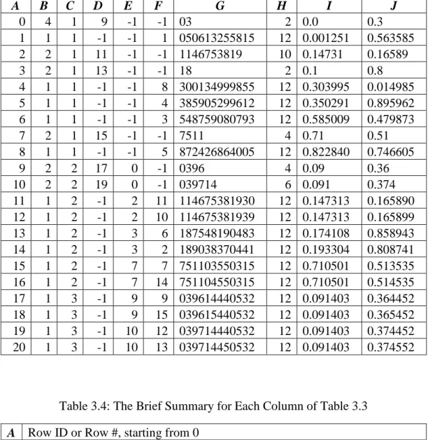 Table 3.3: The Two-Dimensional Array Representation of the Compact Trie for the 15  Points  A  B  C  D  E  F  G  H  I  J  0  4  1  9  -1  -1  03  2  0.0  0.3  1  1  1  -1  -1  1  050613255815  12  0.001251  0.563585  2  2  1  11  -1  -1  1146753819  10  0.