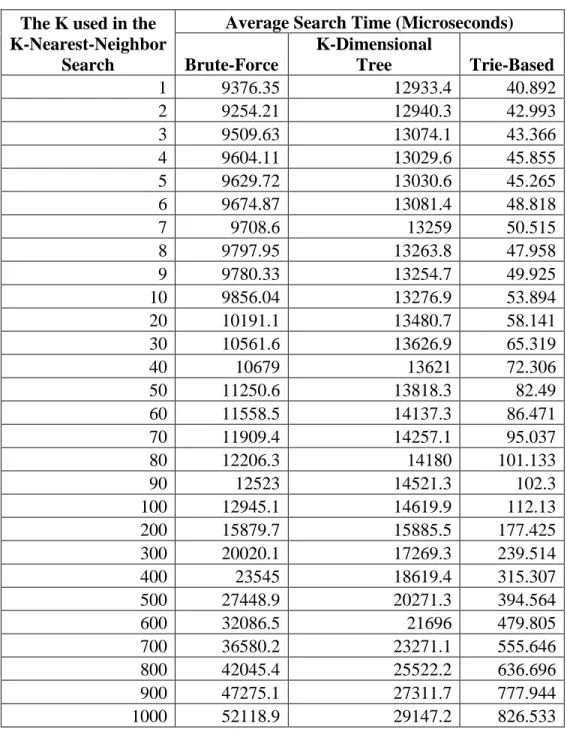 Table 4.1: K-Nearest-Neighbor Search Performance Comparison  The K used in the 