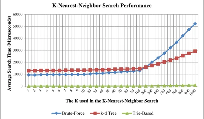 Figure 4.1: K-Nearest-Neighbor Search Performance Comparison Average Search Time 