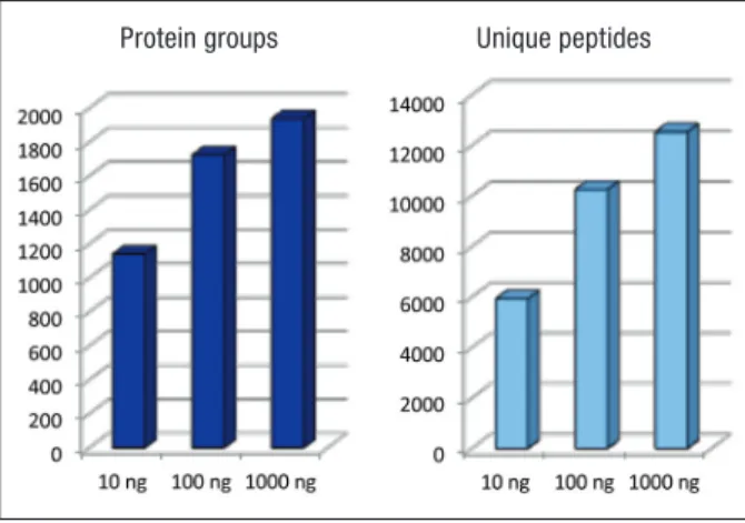 Figure 2. Number of proteins and peptides identified from varying  amounts of yeast whole-cell lysate digests on the Q Exactive MS