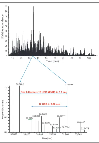Figure 5. Practical duty cycle of Q Exactive mass spectrometer for  peptide identification from whole cell lysate